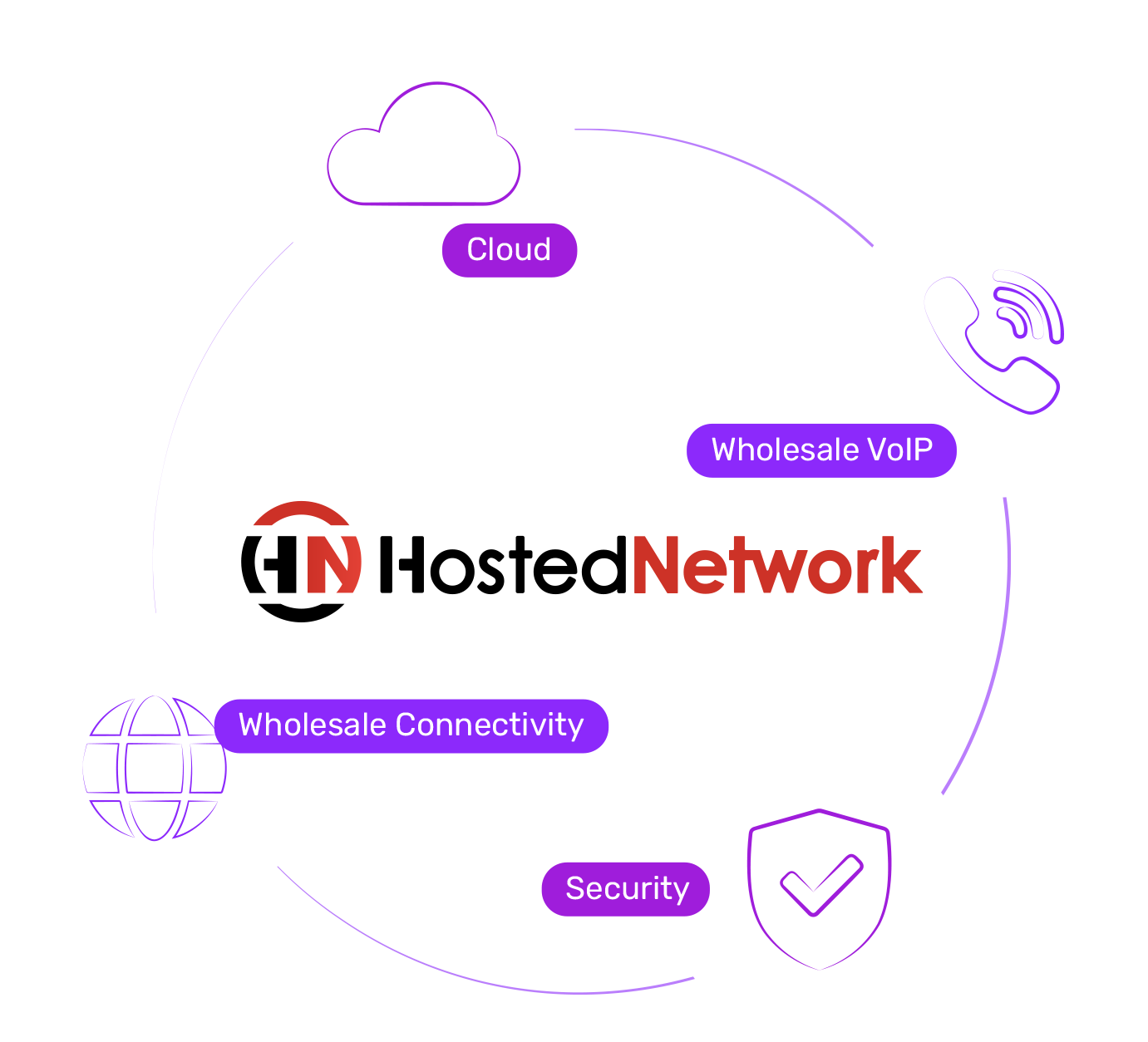 Hosted Network Services - Cloud, Wholesale VoIP, Wholesale Connectivity, Security